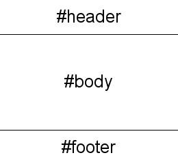 typical 3-part page layout with header, body, & footer